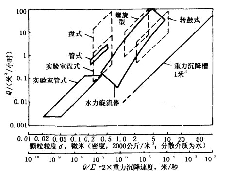 离心机设备选择的影响因素