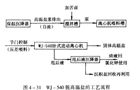 离心机分离高温盐和聚苯乙烯