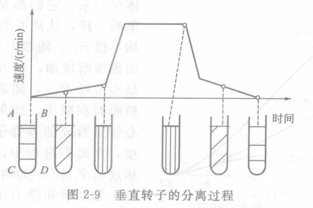 离心机垂直转子的使用