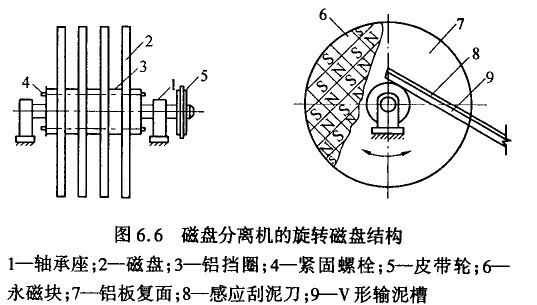 磁盘分离原理和设备及特点